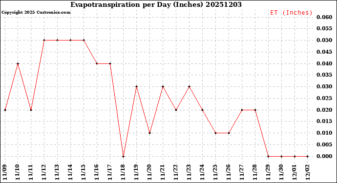 Milwaukee Weather Evapotranspiration<br>per Day (Inches)