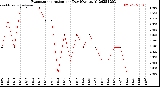 Milwaukee Weather Evapotranspiration<br>per Day (Ozs sq/ft)