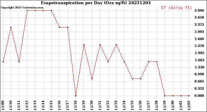 Milwaukee Weather Evapotranspiration<br>per Day (Ozs sq/ft)