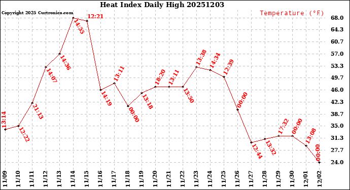 Milwaukee Weather Heat Index<br>Daily High