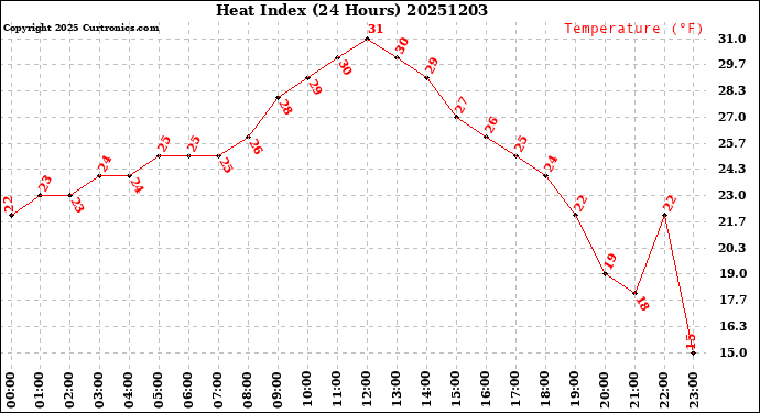 Milwaukee Weather Heat Index<br>(24 Hours)