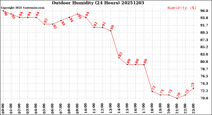 Milwaukee Weather Outdoor Humidity<br>(24 Hours)