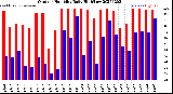 Milwaukee Weather Outdoor Humidity<br>Daily High/Low