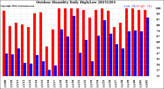 Milwaukee Weather Outdoor Humidity<br>Daily High/Low