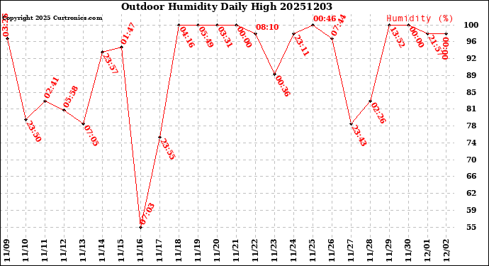Milwaukee Weather Outdoor Humidity<br>Daily High