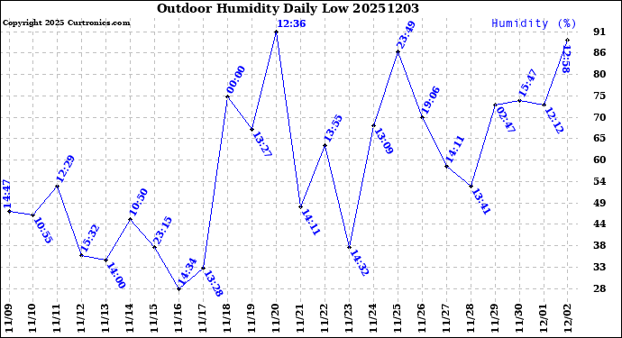 Milwaukee Weather Outdoor Humidity<br>Daily Low