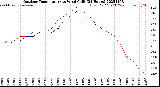 Milwaukee Weather Outdoor Temperature<br>vs Wind Chill<br>(24 Hours)