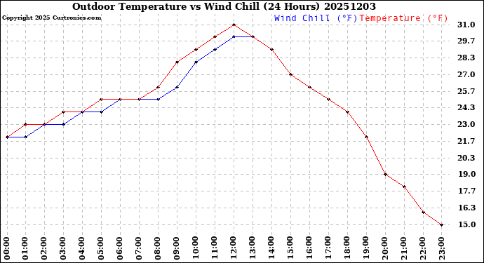 Milwaukee Weather Outdoor Temperature<br>vs Wind Chill<br>(24 Hours)