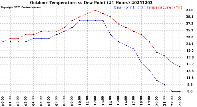 Milwaukee Weather Outdoor Temperature<br>vs Dew Point<br>(24 Hours)