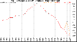 Milwaukee Weather Outdoor Temperature<br>vs Heat Index<br>(24 Hours)