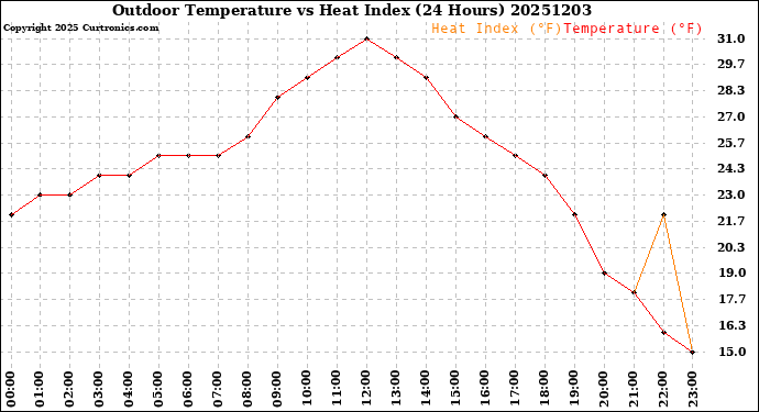Milwaukee Weather Outdoor Temperature<br>vs Heat Index<br>(24 Hours)