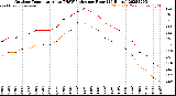 Milwaukee Weather Outdoor Temperature<br>vs THSW Index<br>per Hour<br>(24 Hours)