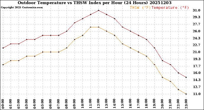 Milwaukee Weather Outdoor Temperature<br>vs THSW Index<br>per Hour<br>(24 Hours)