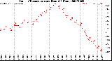 Milwaukee Weather Outdoor Temperature<br>per Hour<br>(24 Hours)