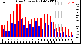 Milwaukee Weather Outdoor Temperature<br>Daily High/Low