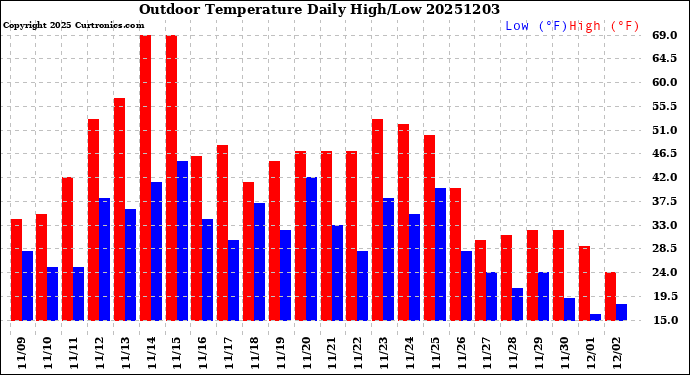 Milwaukee Weather Outdoor Temperature<br>Daily High/Low