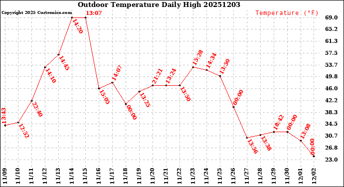 Milwaukee Weather Outdoor Temperature<br>Daily High