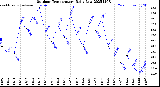 Milwaukee Weather Outdoor Temperature<br>Daily Low