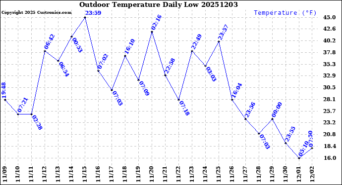 Milwaukee Weather Outdoor Temperature<br>Daily Low
