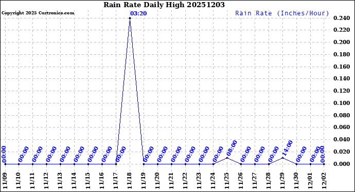 Milwaukee Weather Rain Rate<br>Daily High