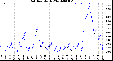 Milwaukee Weather Rain Rate<br>Monthly High