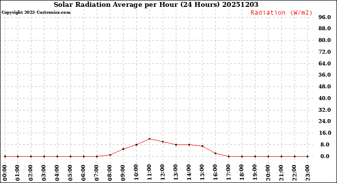 Milwaukee Weather Solar Radiation Average<br>per Hour<br>(24 Hours)