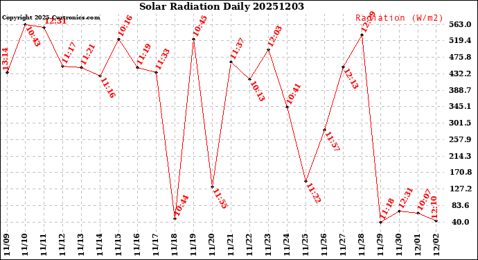 Milwaukee Weather Solar Radiation<br>Daily