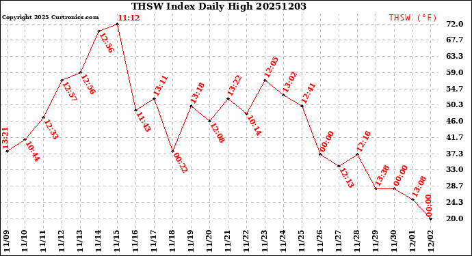 Milwaukee Weather THSW Index<br>Daily High