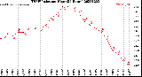 Milwaukee Weather THSW Index<br>per Hour<br>(24 Hours)