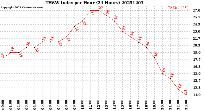 Milwaukee Weather THSW Index<br>per Hour<br>(24 Hours)