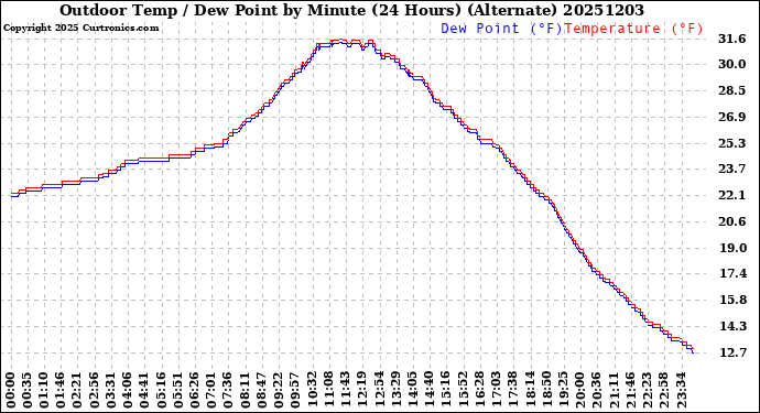 Milwaukee Weather Outdoor Temp / Dew Point<br>by Minute<br>(24 Hours) (Alternate)