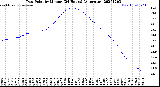 Milwaukee Weather Dew Point<br>by Minute<br>(24 Hours) (Alternate)