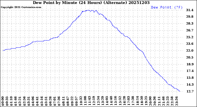Milwaukee Weather Dew Point<br>by Minute<br>(24 Hours) (Alternate)