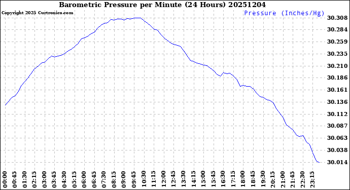 Milwaukee Weather Barometric Pressure<br>per Minute<br>(24 Hours)