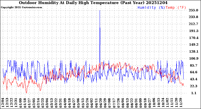 Milwaukee Weather Outdoor Humidity<br>At Daily High<br>Temperature<br>(Past Year)