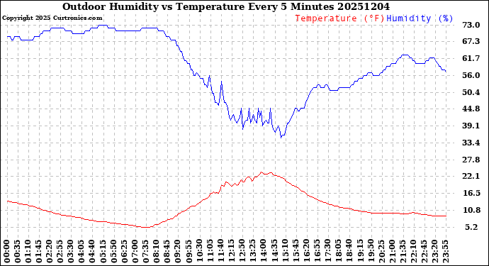 Milwaukee Weather Outdoor Humidity<br>vs Temperature<br>Every 5 Minutes