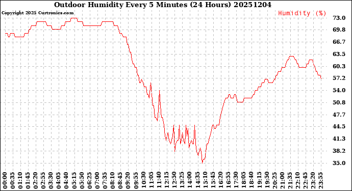 Milwaukee Weather Outdoor Humidity<br>Every 5 Minutes<br>(24 Hours)