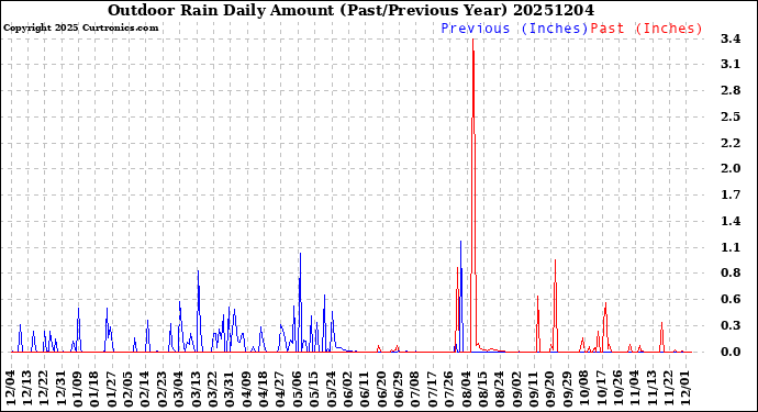 Milwaukee Weather Outdoor Rain<br>Daily Amount<br>(Past/Previous Year)