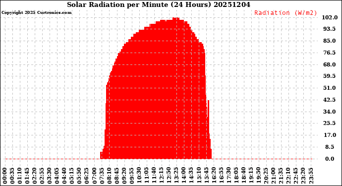 Milwaukee Weather Solar Radiation<br>per Minute<br>(24 Hours)