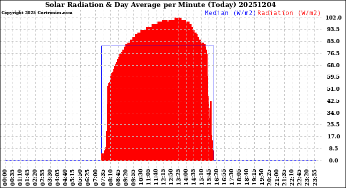 Milwaukee Weather Solar Radiation<br>& Day Average<br>per Minute<br>(Today)