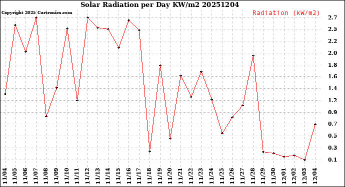 Milwaukee Weather Solar Radiation<br>per Day KW/m2