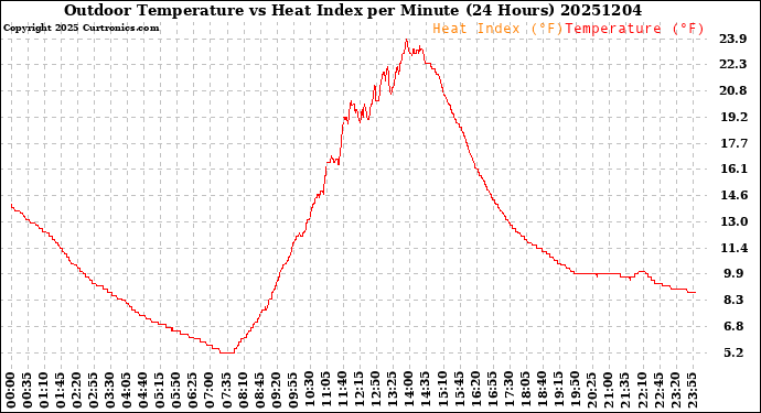 Milwaukee Weather Outdoor Temperature<br>vs Heat Index<br>per Minute<br>(24 Hours)