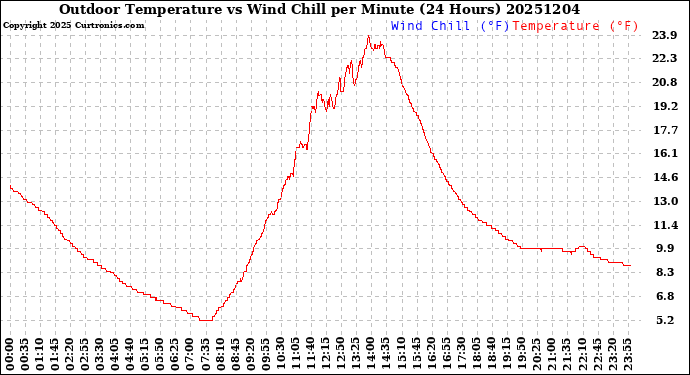 Milwaukee Weather Outdoor Temperature<br>vs Wind Chill<br>per Minute<br>(24 Hours)