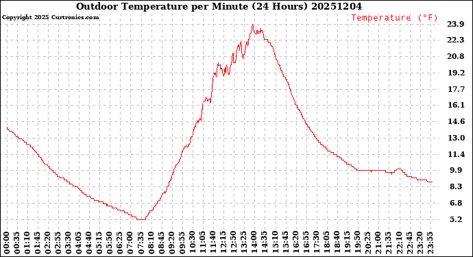 Milwaukee Weather Outdoor Temperature<br>per Minute<br>(24 Hours)