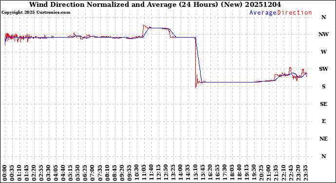 Milwaukee Weather Wind Direction<br>Normalized and Average<br>(24 Hours) (New)