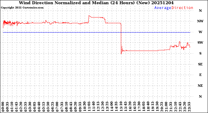 Milwaukee Weather Wind Direction<br>Normalized and Median<br>(24 Hours) (New)
