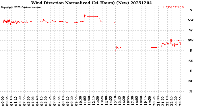 Milwaukee Weather Wind Direction<br>Normalized<br>(24 Hours) (New)