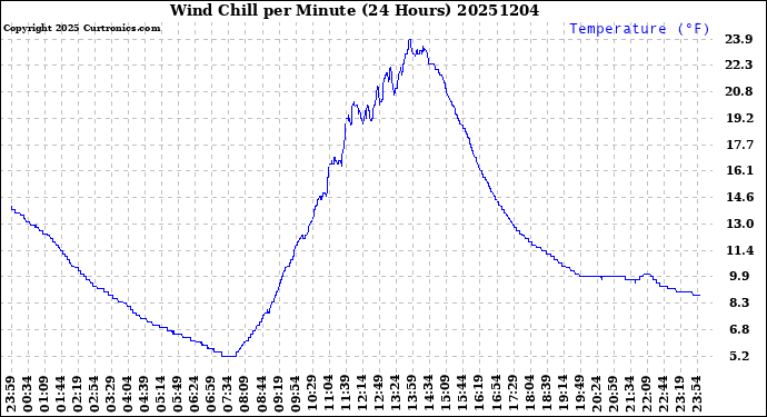 Milwaukee Weather Wind Chill<br>per Minute<br>(24 Hours)