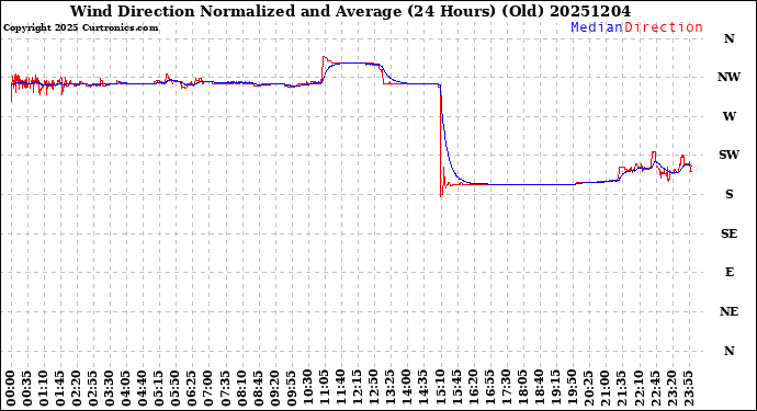 Milwaukee Weather Wind Direction<br>Normalized and Average<br>(24 Hours) (Old)