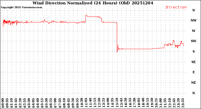 Milwaukee Weather Wind Direction<br>Normalized<br>(24 Hours) (Old)